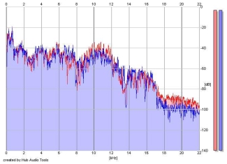 Frequency Analysis