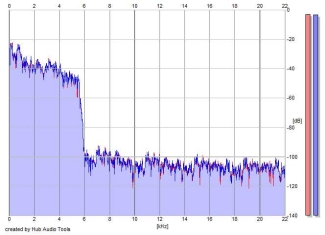 Frequency Analysis