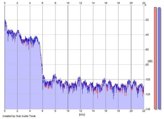 Frequency Analysis