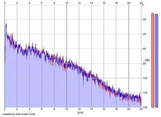 Frequency Analysis