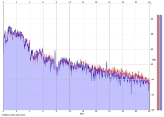 Frequency Analysis