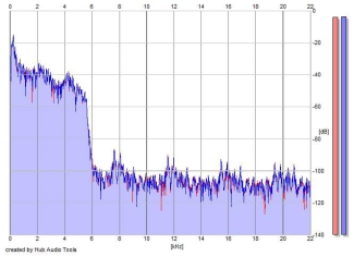Frequency Analysis
