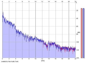 Frequency Analysis