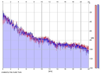 Frequency Analysis