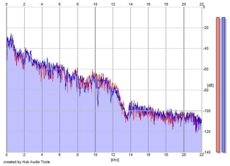 Frequency Analysis