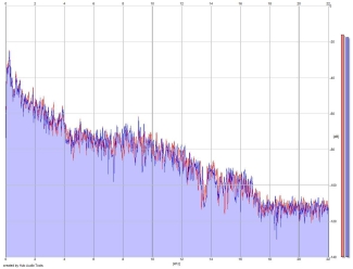 Frequency Analysis