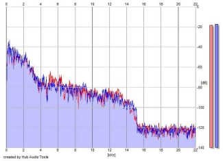 Frequency Analysis