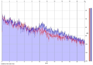 Frequency Analysis