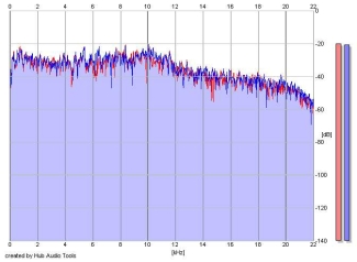 Frequency Analysis