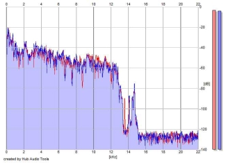 Frequency Analysis