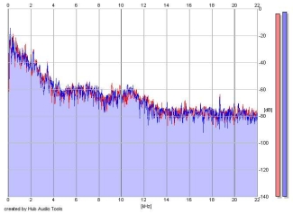 Frequency Analysis