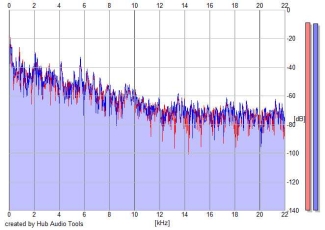 Frequency Analysis