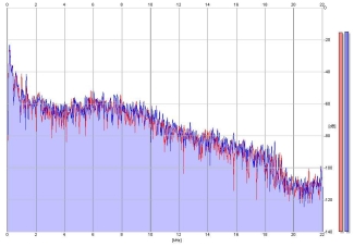 Frequency Analysis