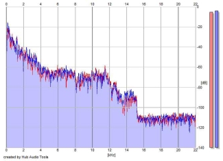 Frequency Analysis