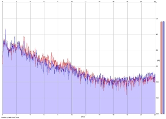 Frequency Analysis