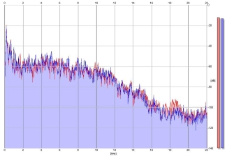 Frequency Analysis