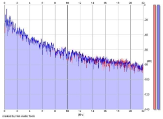 Frequency Analysis