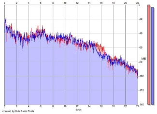 Frequency Analysis