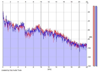 Frequency Analysis