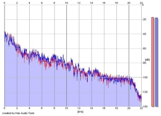 Frequency Analysis