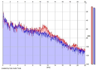 Frequency Analysis