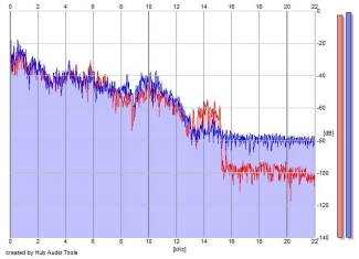 Frequency Analysis