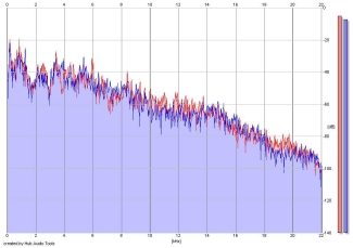 Frequency Analysis