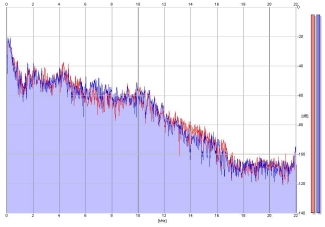 Frequency Analysis