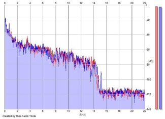 Frequency Analysis