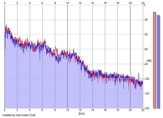 Frequency Analysis