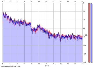 Frequency Analysis