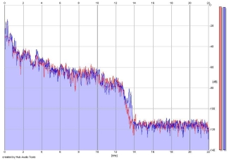 Frequency Analysis