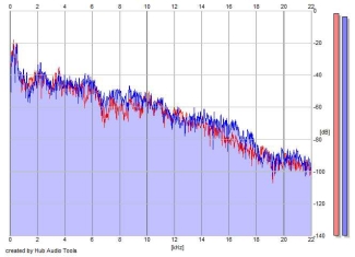 Frequency Analysis