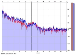 Frequency Analysis