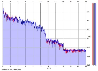 Frequency Analysis