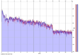 Frequency Analysis