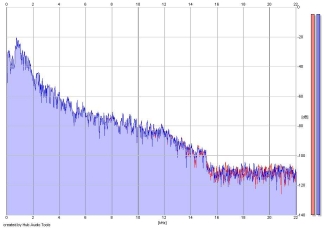 Frequency Analysis