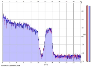 Frequency Analysis