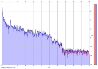 Frequency Analysis