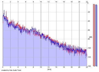 Frequency Analysis