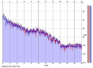 Frequency Analysis