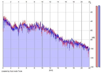 Frequency Analysis