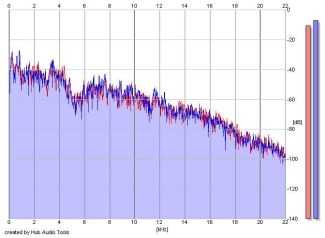 Frequency Analysis