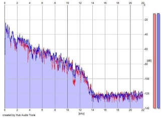 Frequency Analysis