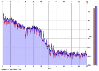 Frequency Analysis