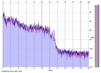 Frequency Analysis