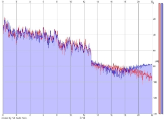 Frequency Analysis