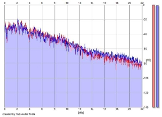 Frequency Analysis