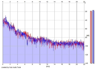 Frequency Analysis