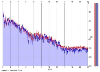 Frequency Analysis